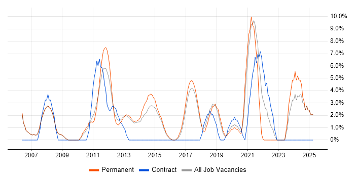 Job vacancy trend for Management Information System in Cirencester Job vacancy trend for Management Information System in Cirencester