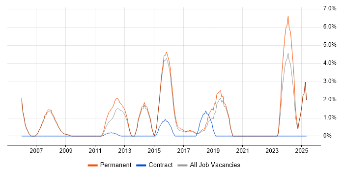 Job vacancy trend for Manufacturing in Cirencester