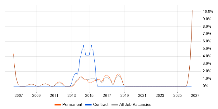 Marketing Manager job vacancy trend in Cirencester