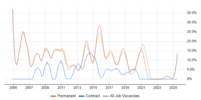 Job vacancy trend for Marketing in Cirencester Job vacancy trend for Marketing in Cirencester