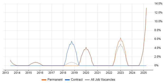 Job vacancy trend for Meraki in Cirencester Job vacancy trend for Meraki in Cirencester