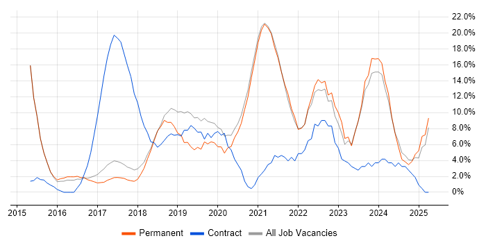 Job vacancy trend for Microsoft 365 in Cirencester Job vacancy trend for Microsoft 365 in Cirencester