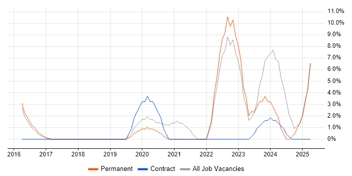 Job vacancy trend for Microsoft Intune in Cirencester Job vacancy trend for Microsoft Intune in Cirencester