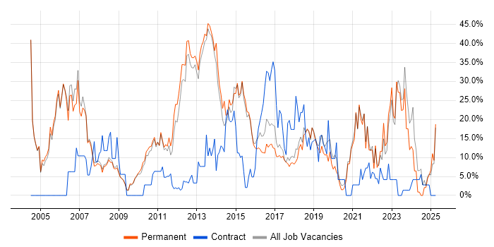 Job vacancy trend for Microsoft in Cirencester Job vacancy trend for Microsoft in Cirencester