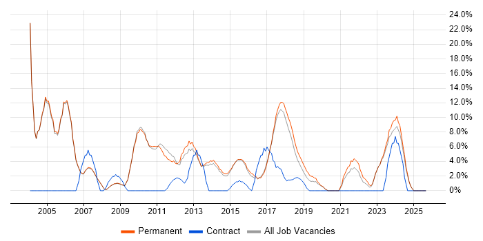 Microsoft Excel job vacancy trend in Cirencester