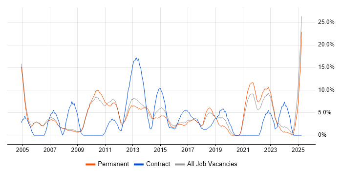 Job vacancy trend for Microsoft Office in Cirencester
