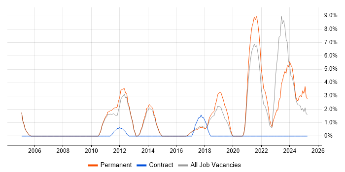 Job vacancy trend for Microsoft PowerPoint in Cirencester