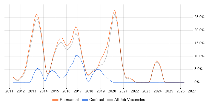 MVC job vacancy trend in Cirencester