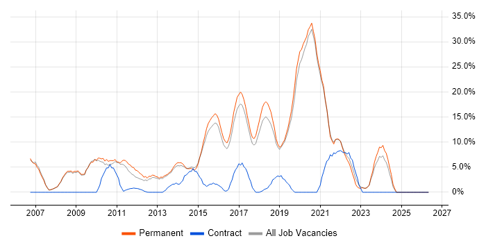 MySQL job vacancy trend in Cirencester