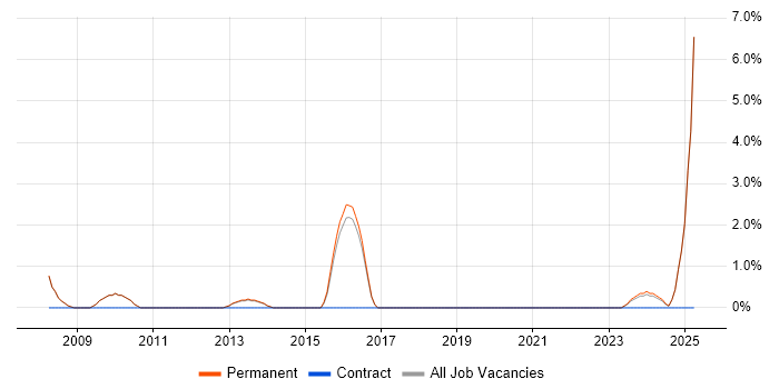 Job vacancy trend for NAS in Cirencester Job vacancy trend for NAS in Cirencester