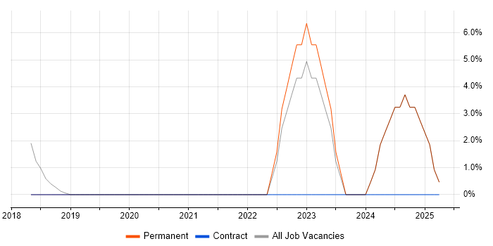 Job vacancy trend for NetSuite in Cirencester
