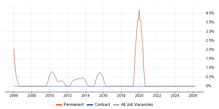Network Consultant job vacancy trend in Cirencester