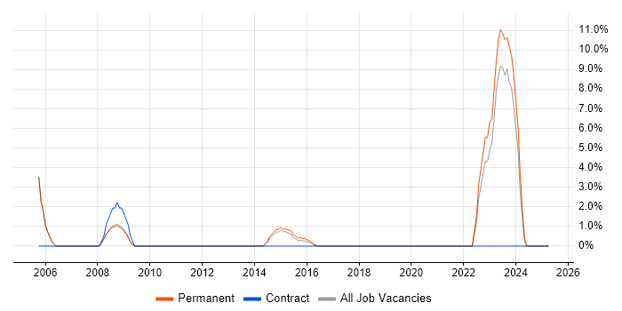 Job vacancy trend for Network Design in Cirencester
