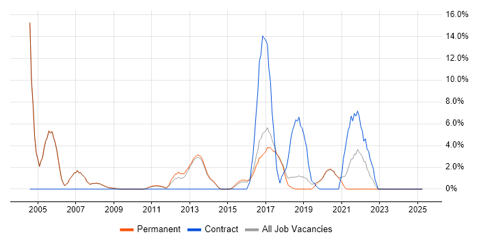Job vacancy trend for Network Engineer in Cirencester