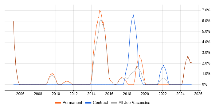 Job vacancy trend for Network Security in Cirencester Job vacancy trend for Network Security in Cirencester