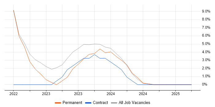Job vacancy trend for Nutanix in Cirencester Job vacancy trend for Nutanix in Cirencester