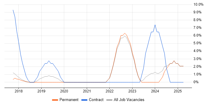 Job vacancy trend for Onboarding in Cirencester Job vacancy trend for Onboarding in Cirencester
