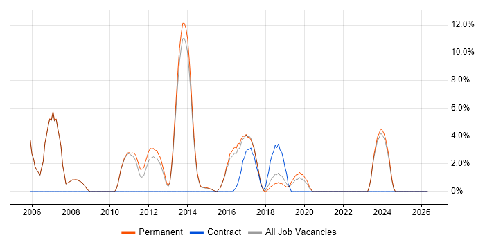OOP job vacancy trend in Cirencester