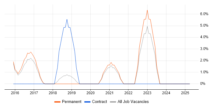 Job vacancy trend for Palo Alto in Cirencester