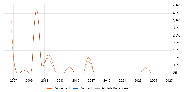 Pay per click job vacancy trend in Cirencester