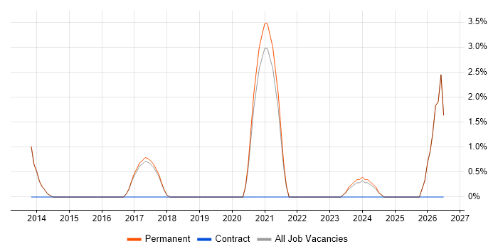 Performance Management job vacancy trend in Cirencester