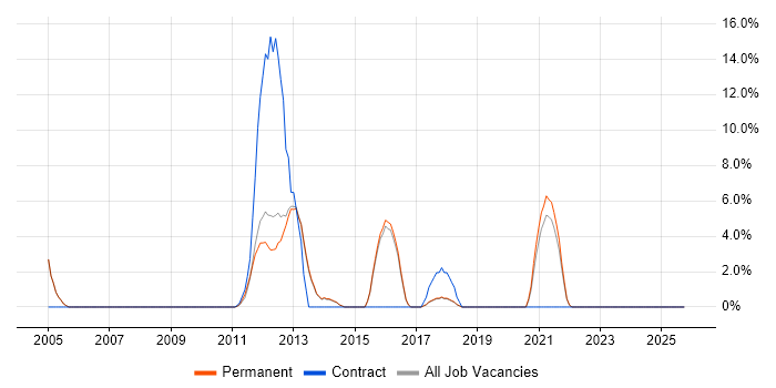 Performance Monitoring job vacancy trend in Cirencester
