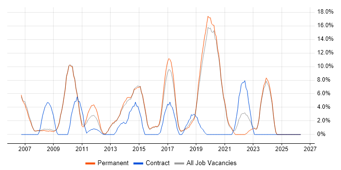 PHP Developer job vacancy trend in Cirencester
