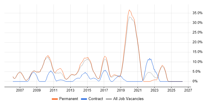 PHP job vacancy trend in Cirencester