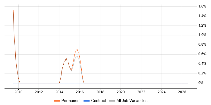 Physics job vacancy trend in Cirencester