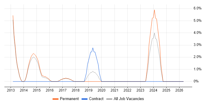 PMI Certification job vacancy trend in Cirencester