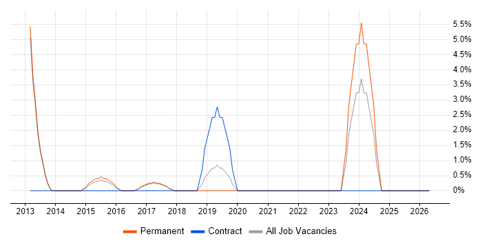 PMI job vacancy trend in Cirencester