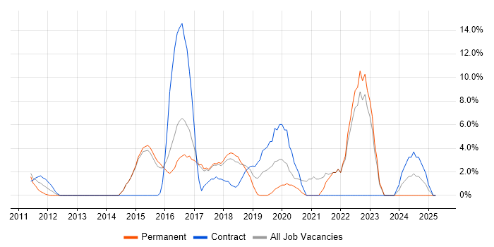 Job vacancy trend for PowerShell in Cirencester Job vacancy trend for PowerShell in Cirencester