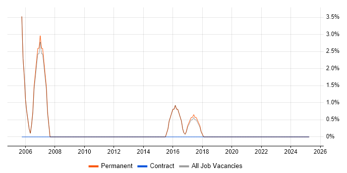 Job vacancy trend for Presales Engineer in Cirencester