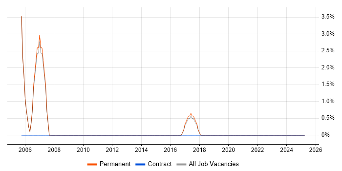 Job vacancy trend for Presales Network Engineer in Cirencester