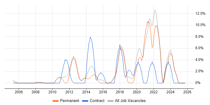 Presentation Skills job vacancy trend in Cirencester