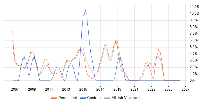 PRINCE2 job vacancy trend in Cirencester