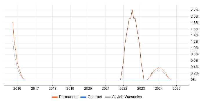 Job vacancy trend for Private Cloud in Cirencester Job vacancy trend for Private Cloud in Cirencester