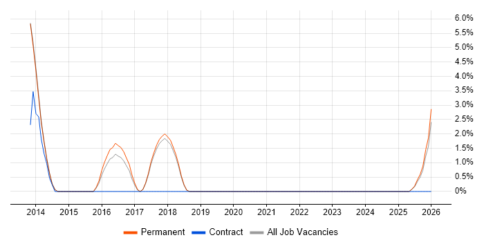 Proactive Monitoring job vacancy trend in Cirencester