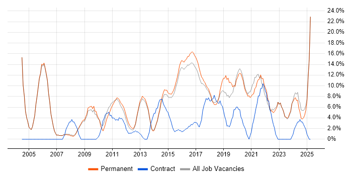 Job vacancy trend for Problem-Solving in Cirencester