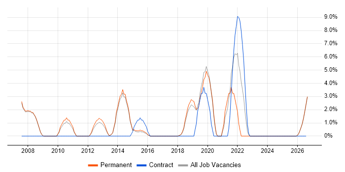 Process Improvement job vacancy trend in Cirencester