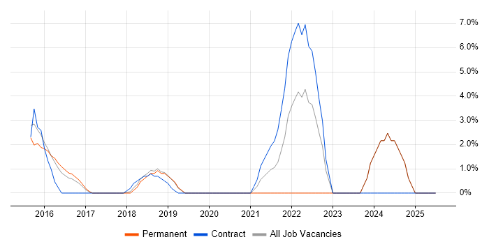 Job vacancy trend for Product Backlog in Cirencester Job vacancy trend for Product Backlog in Cirencester
