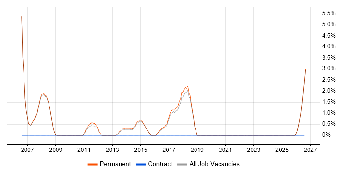 Product Management job vacancy trend in Cirencester