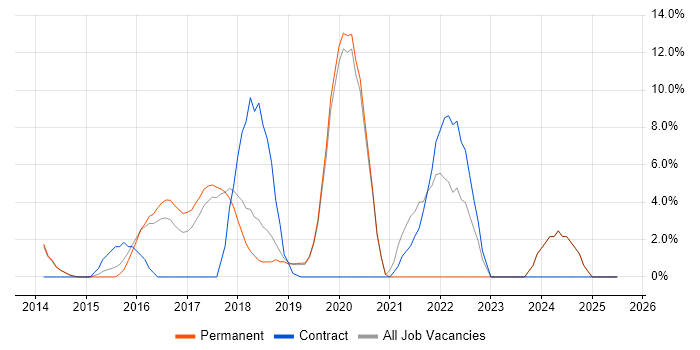 Job vacancy trend for Product Ownership in Cirencester Job vacancy trend for Product Ownership in Cirencester