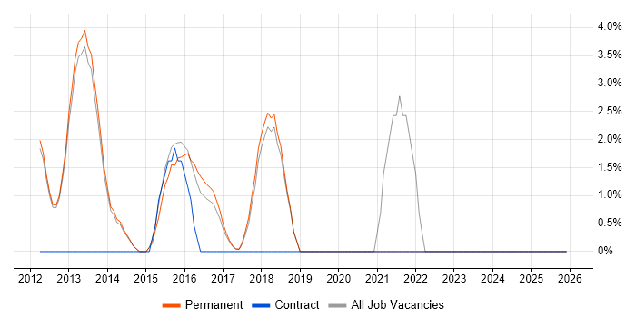 Product Roadmap job vacancy trend in Cirencester