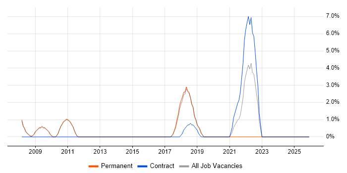 Product Strategy job vacancy trend in Cirencester