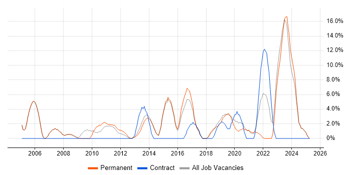 Job vacancy trend for Project Delivery in Cirencester Job vacancy trend for Project Delivery in Cirencester