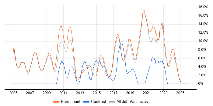 Project Management job vacancy trend in Cirencester