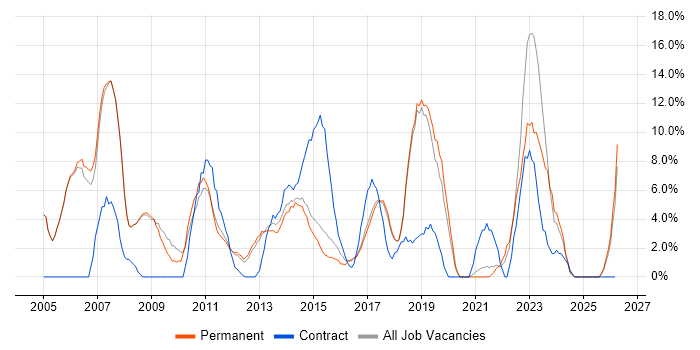 Project Manager job vacancy trend in Cirencester
