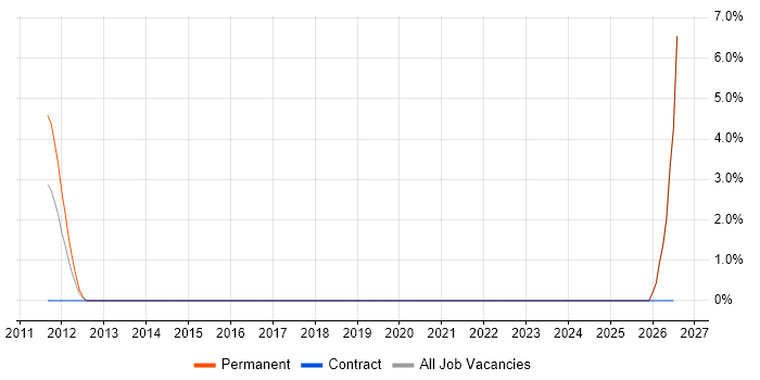 Python Software Engineer job vacancy trend in Cirencester