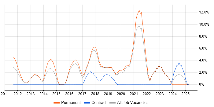 Job vacancy trend for Python in Cirencester Job vacancy trend for Python in Cirencester